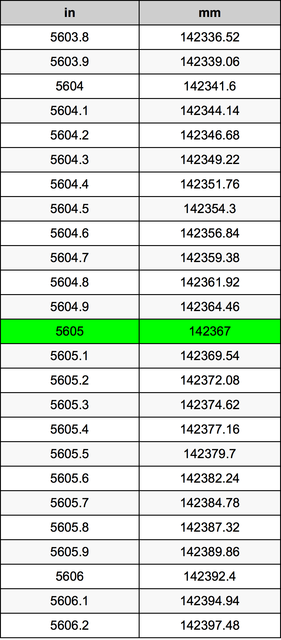 5605 Pulzier konverżjoni tabella