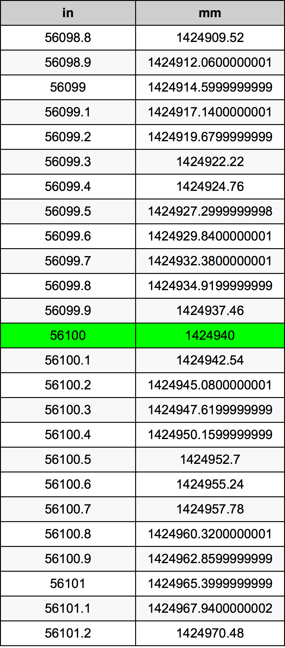 56100 Pulzier konverżjoni tabella