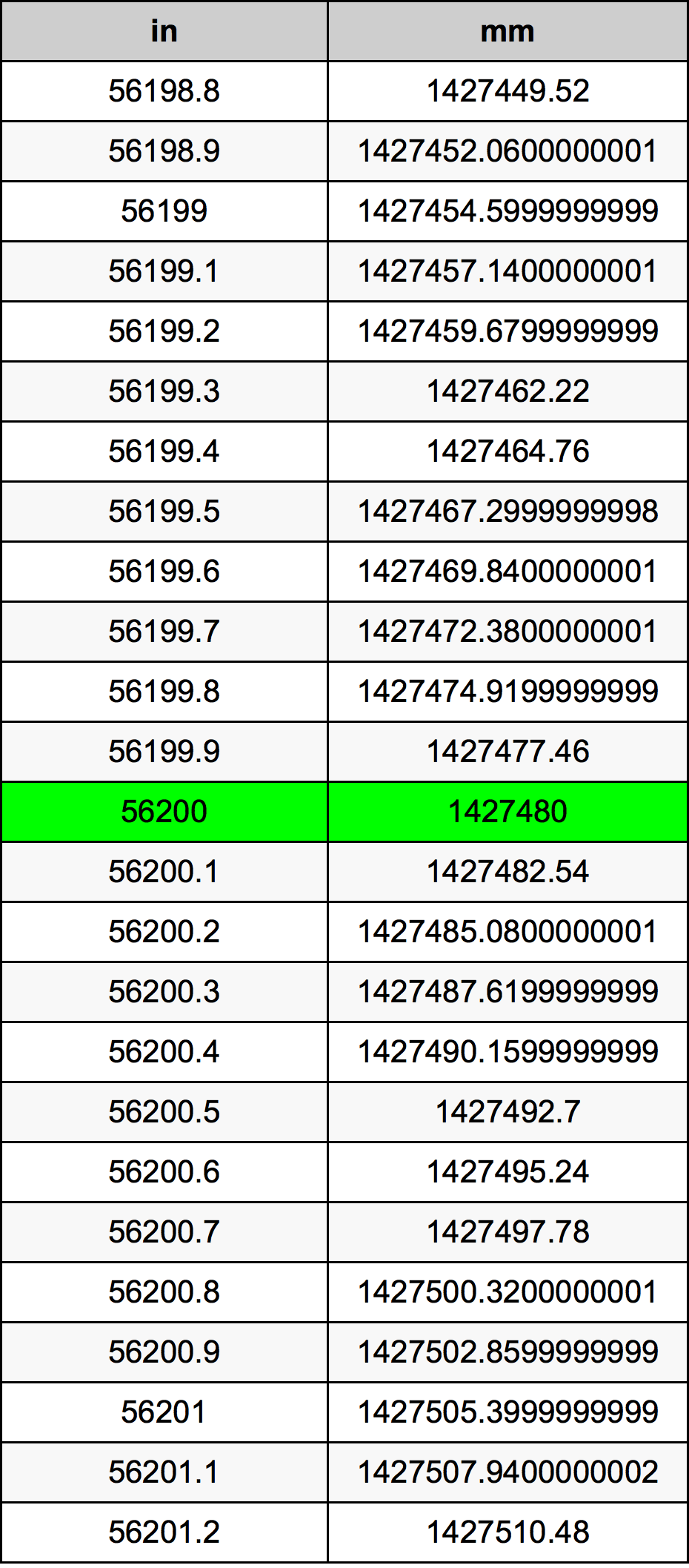 56200 инч Таблица за преобразуване