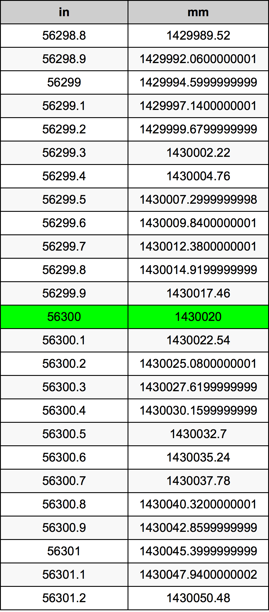 56300 Pulzier konverżjoni tabella