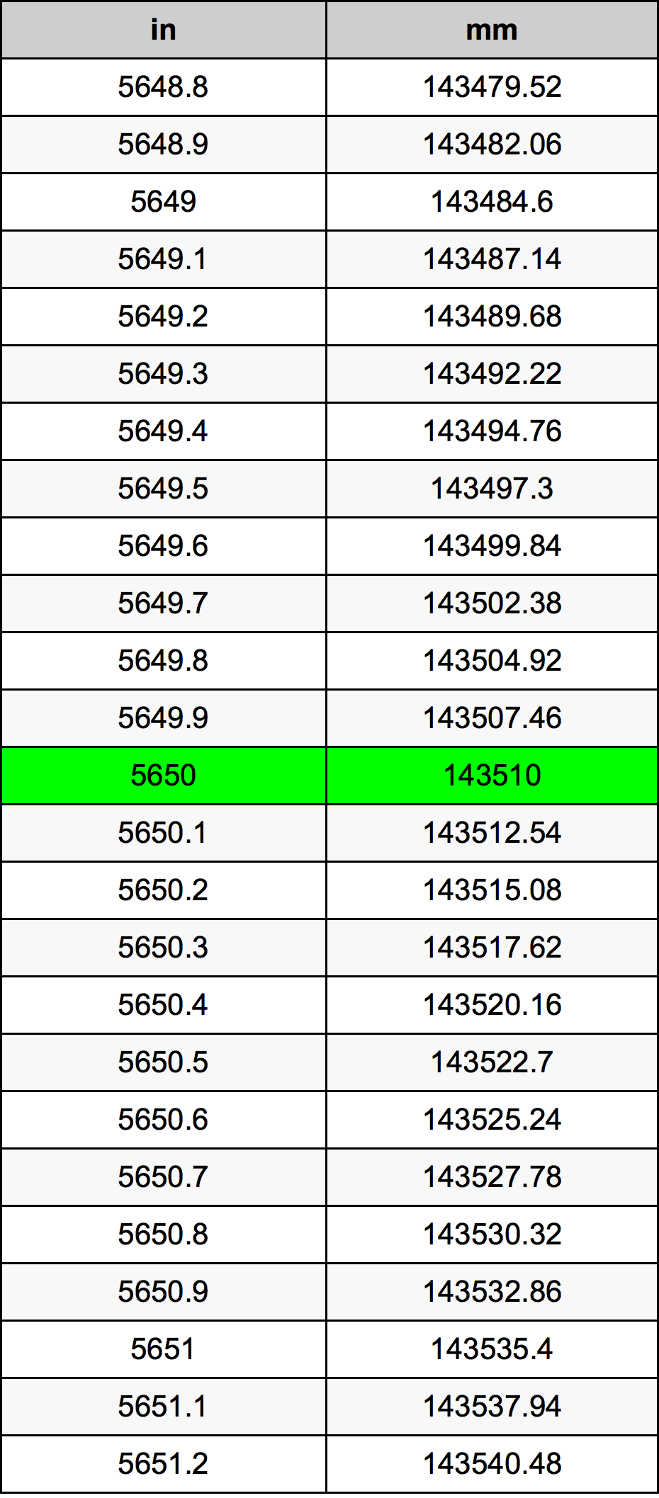5650 Pulzier konverżjoni tabella
