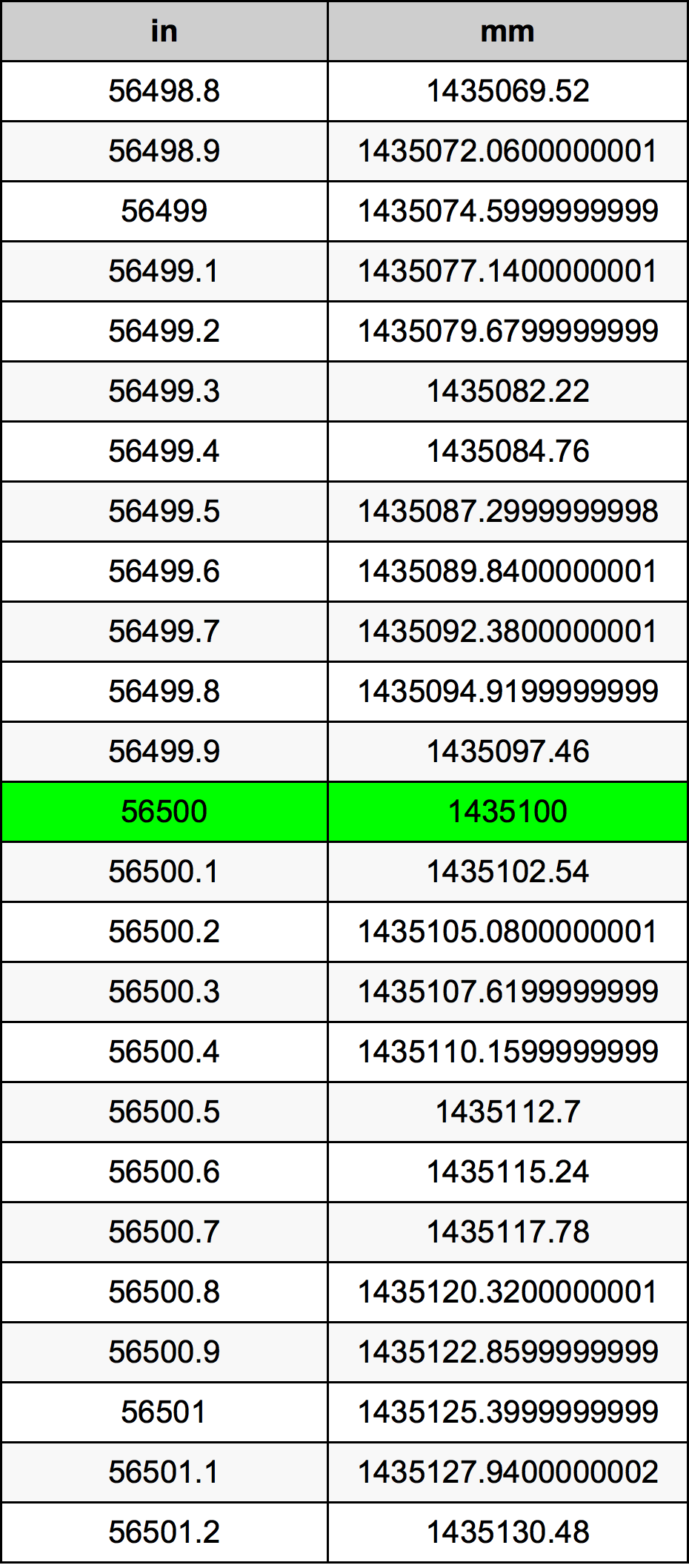 56500 Inç Table