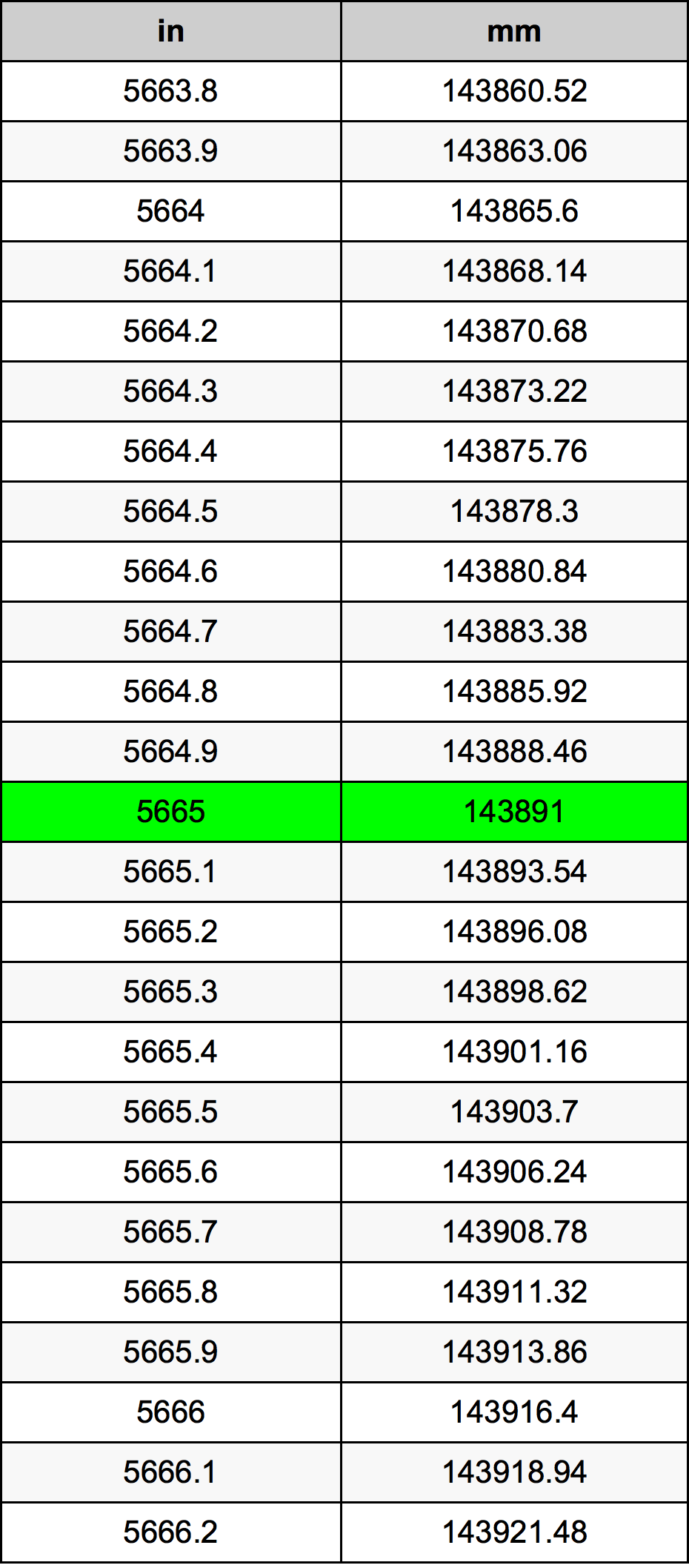 5665 Hüvelyk átszámítási táblázat
