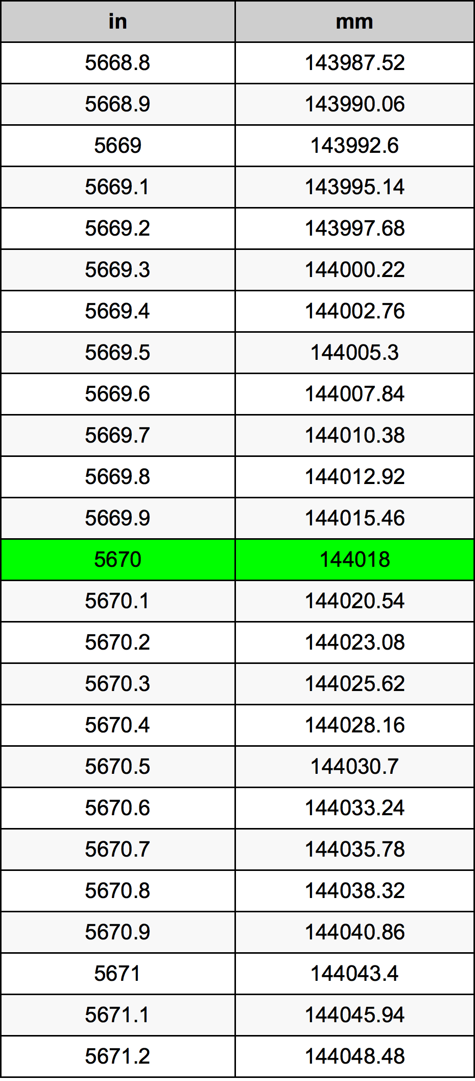 5670 Pulzier konverżjoni tabella
