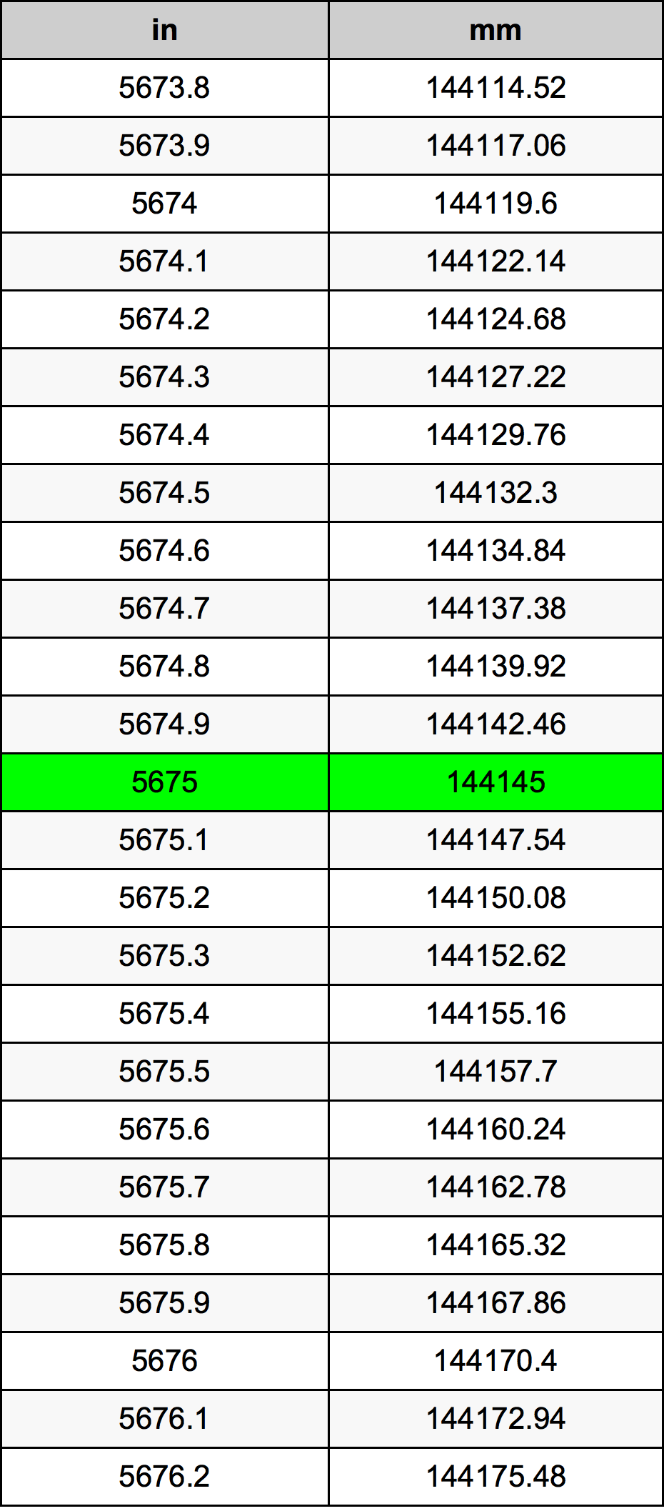 5675 Pulzier konverżjoni tabella