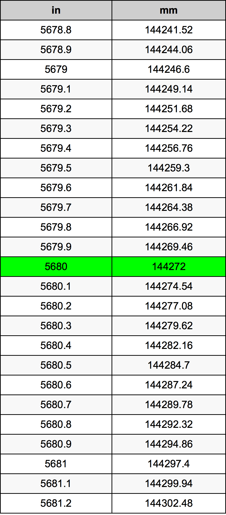 5680 Pulzier konverżjoni tabella