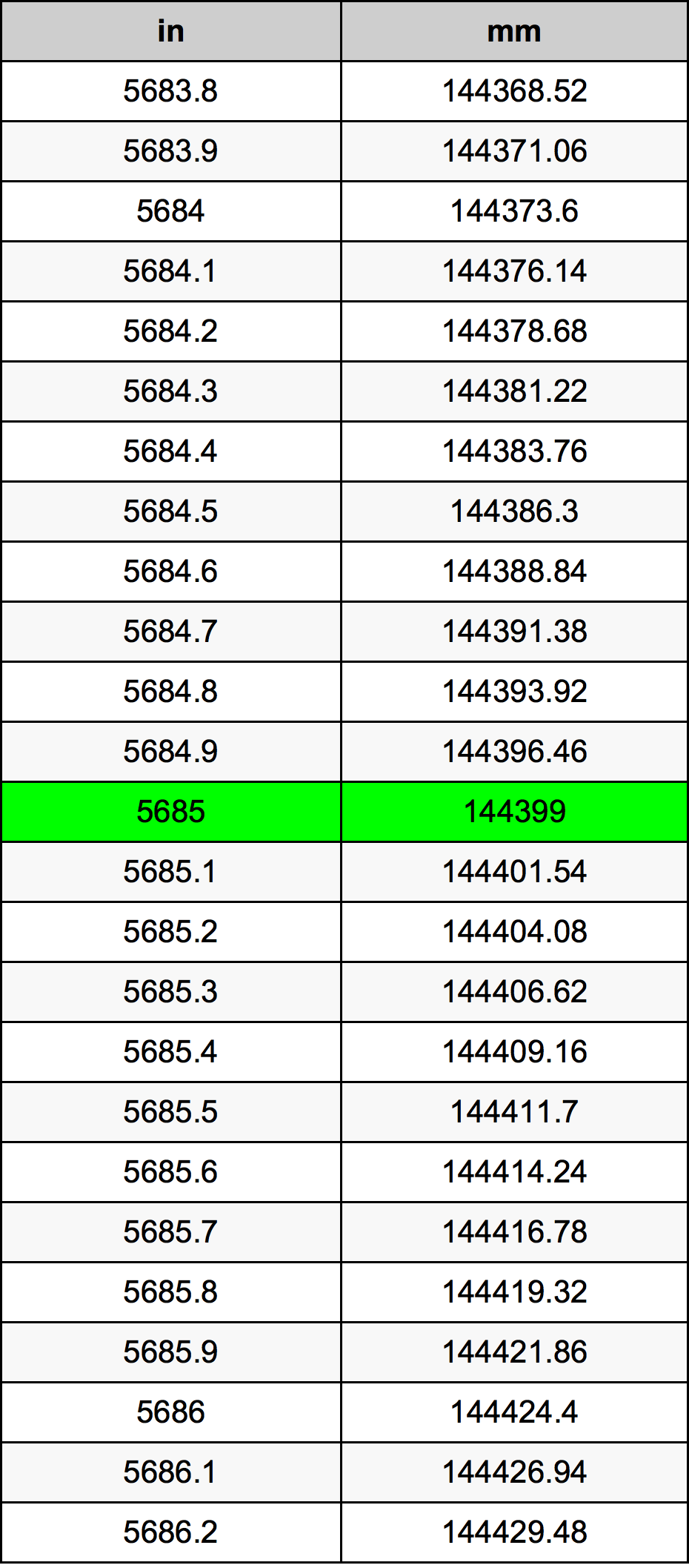 5685 Pulzier konverżjoni tabella