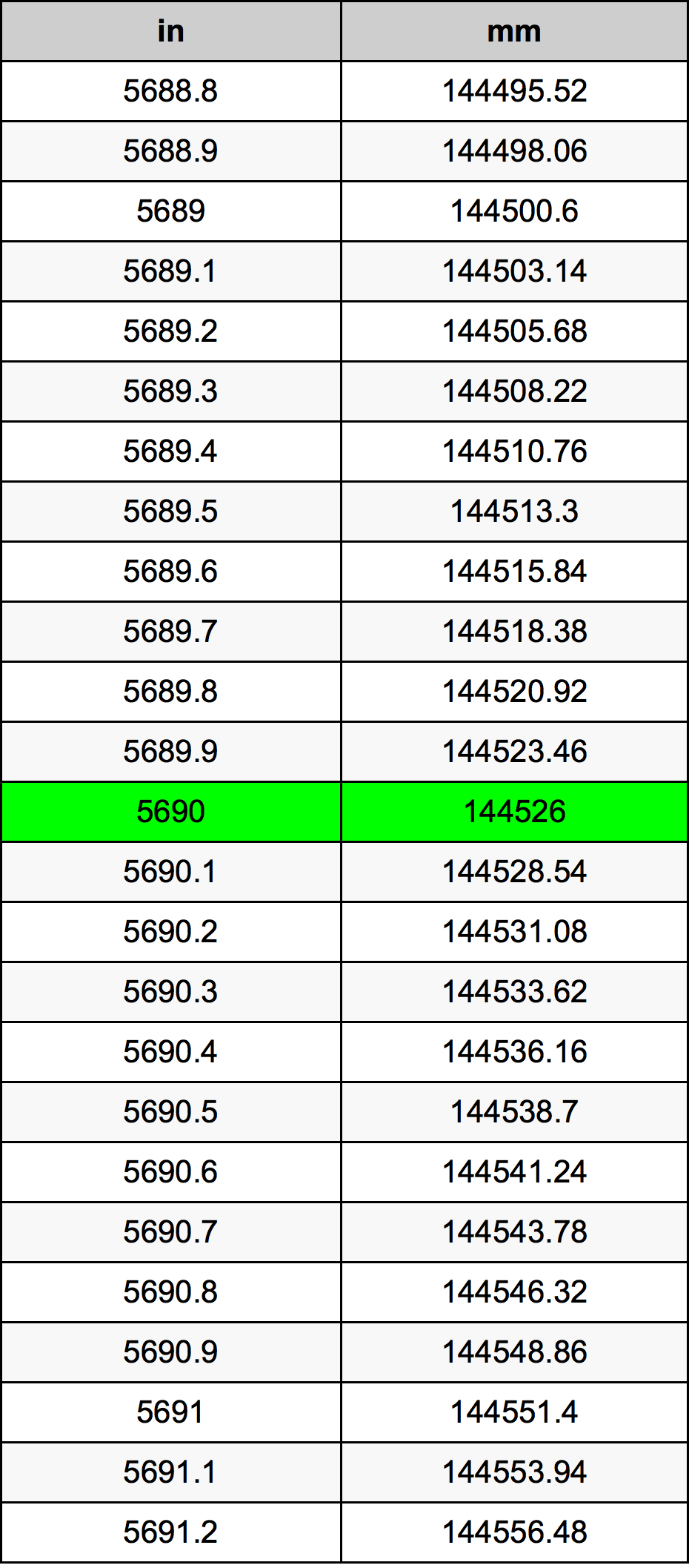 5690 Pulzier konverżjoni tabella