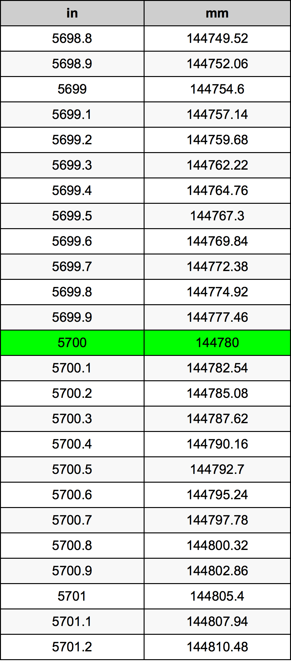 5700 Pulzier konverżjoni tabella