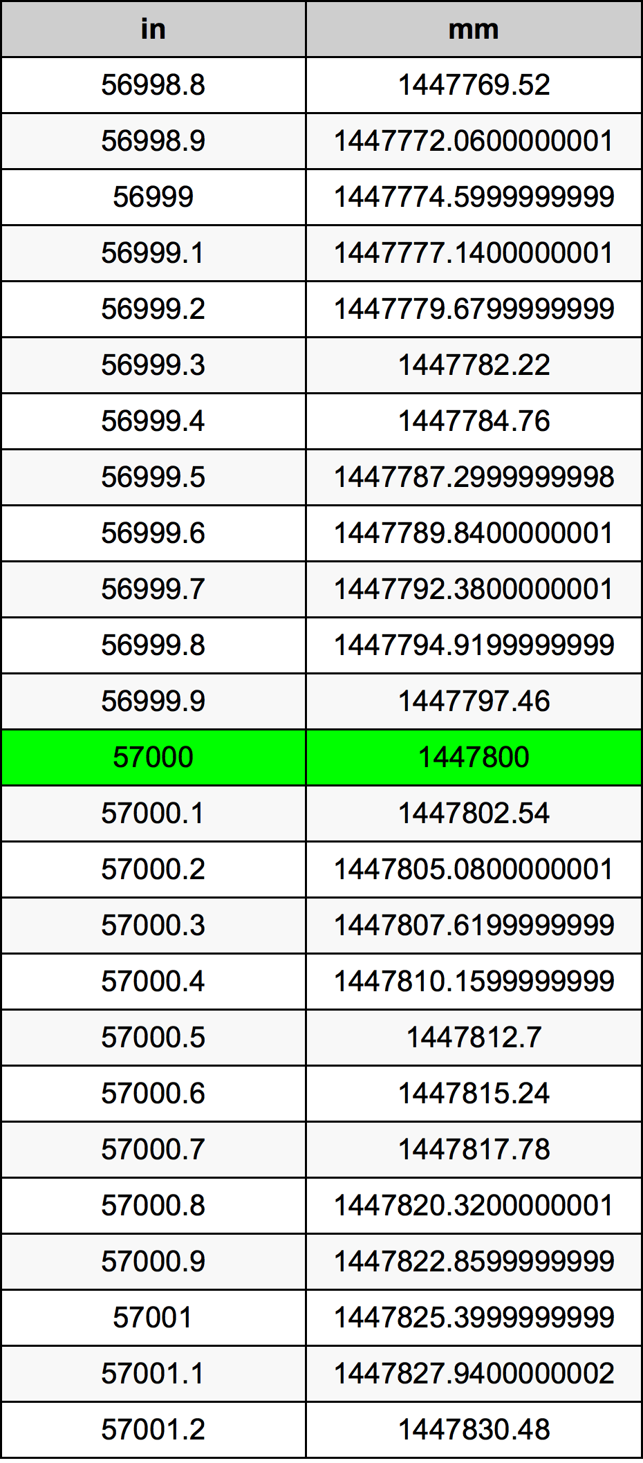 57000 Pulzier konverżjoni tabella