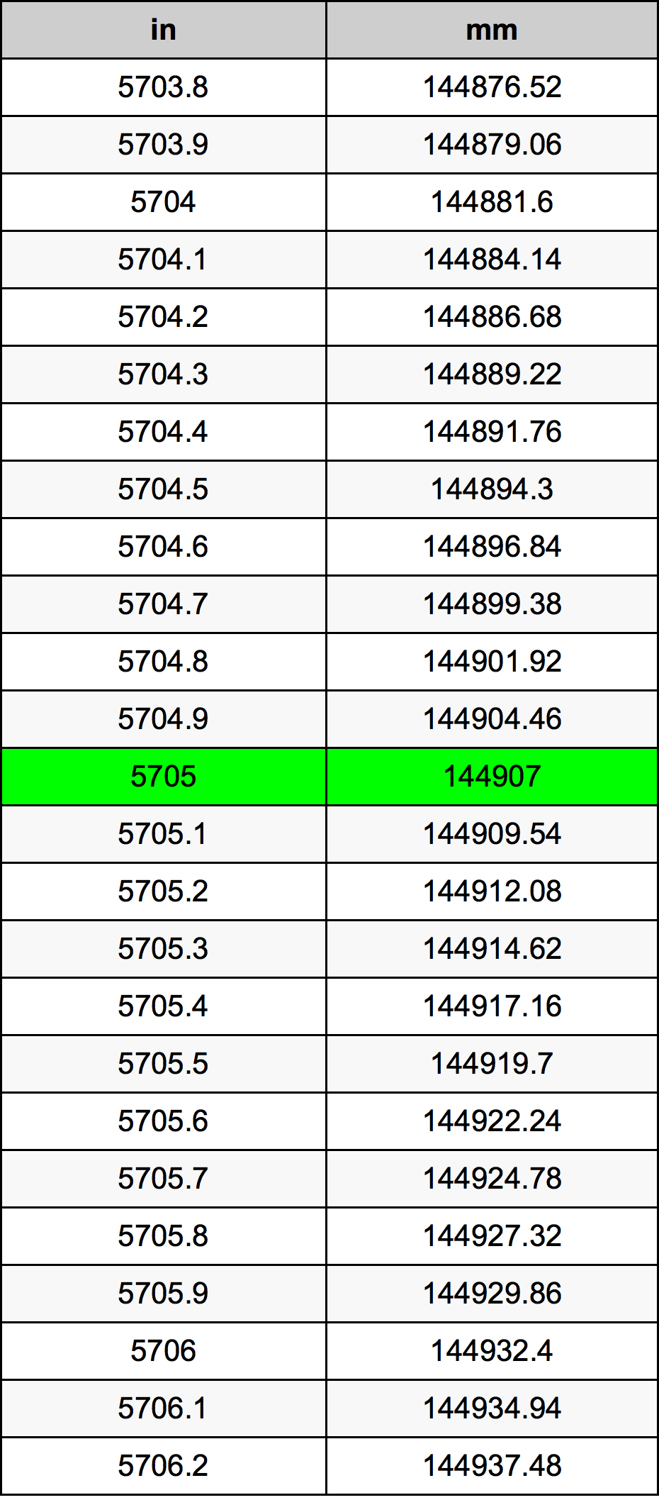 5705 Pulzier konverżjoni tabella