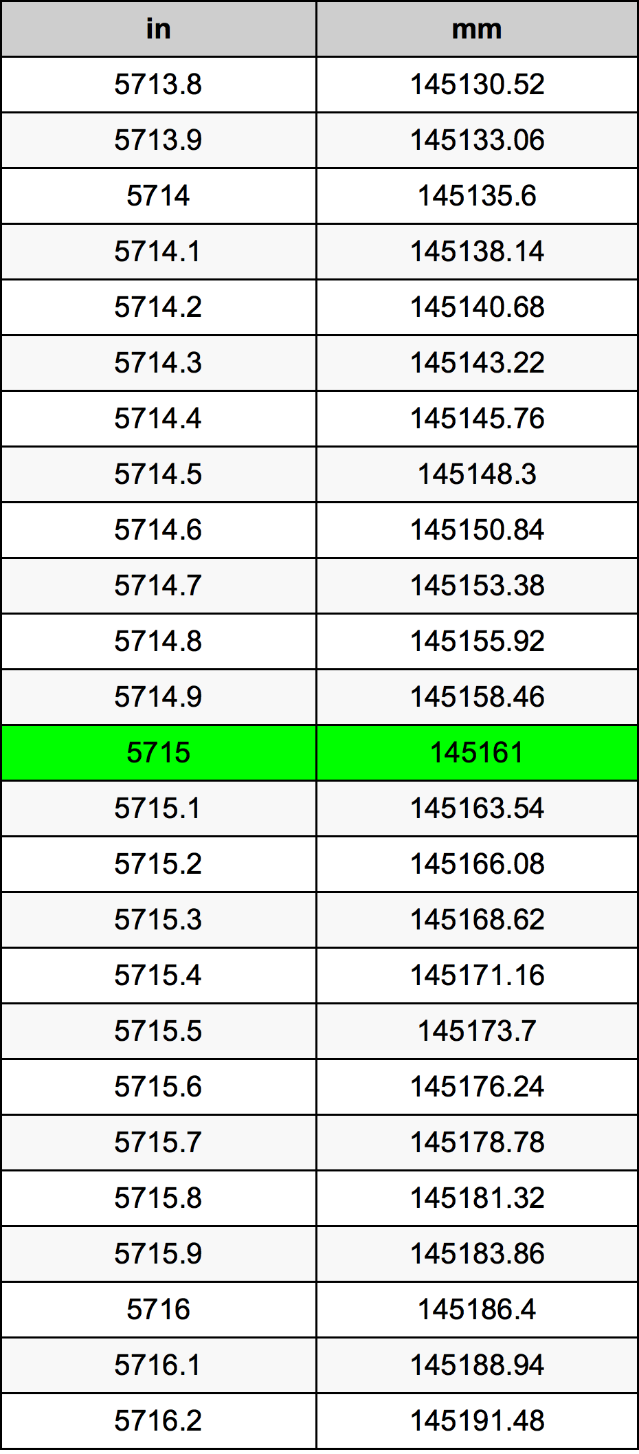 5715 Pulzier konverżjoni tabella