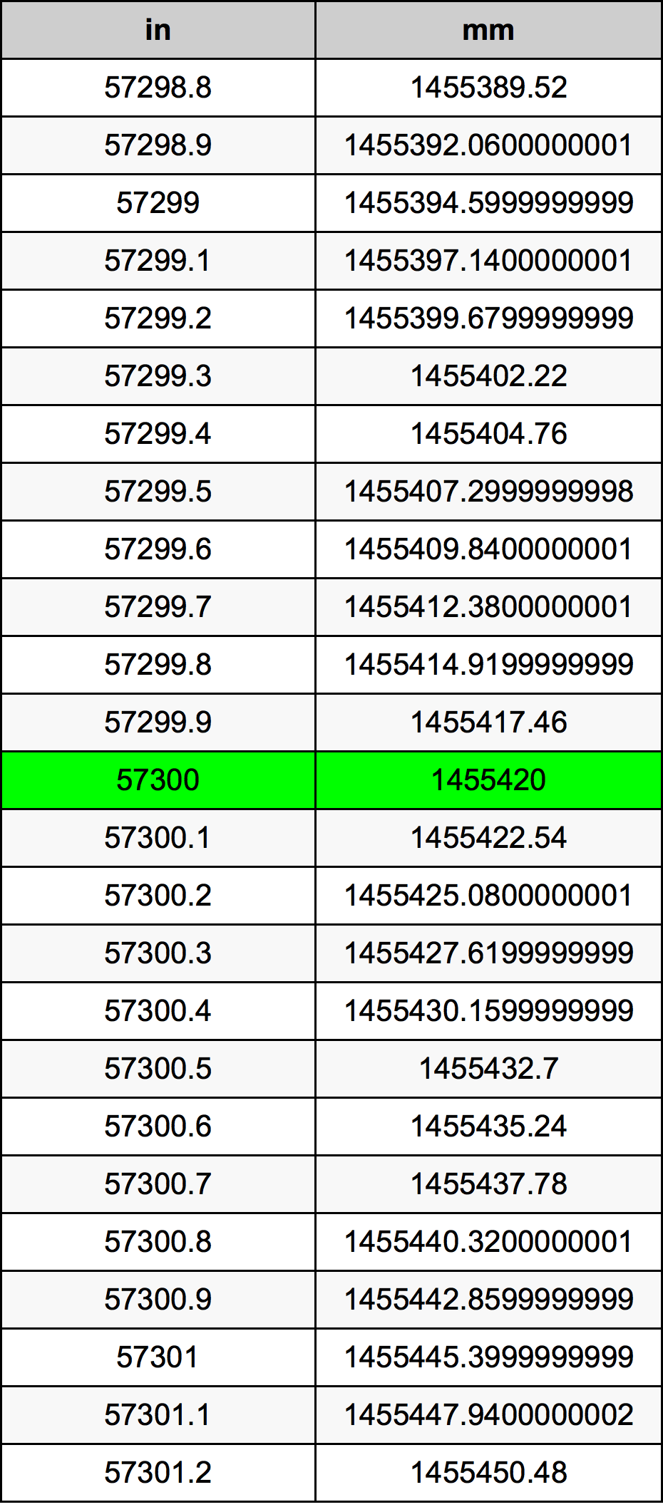 57300 Pulzier konverżjoni tabella