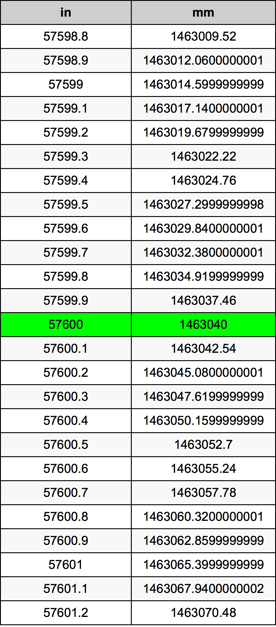 57600 Pulzier konverżjoni tabella