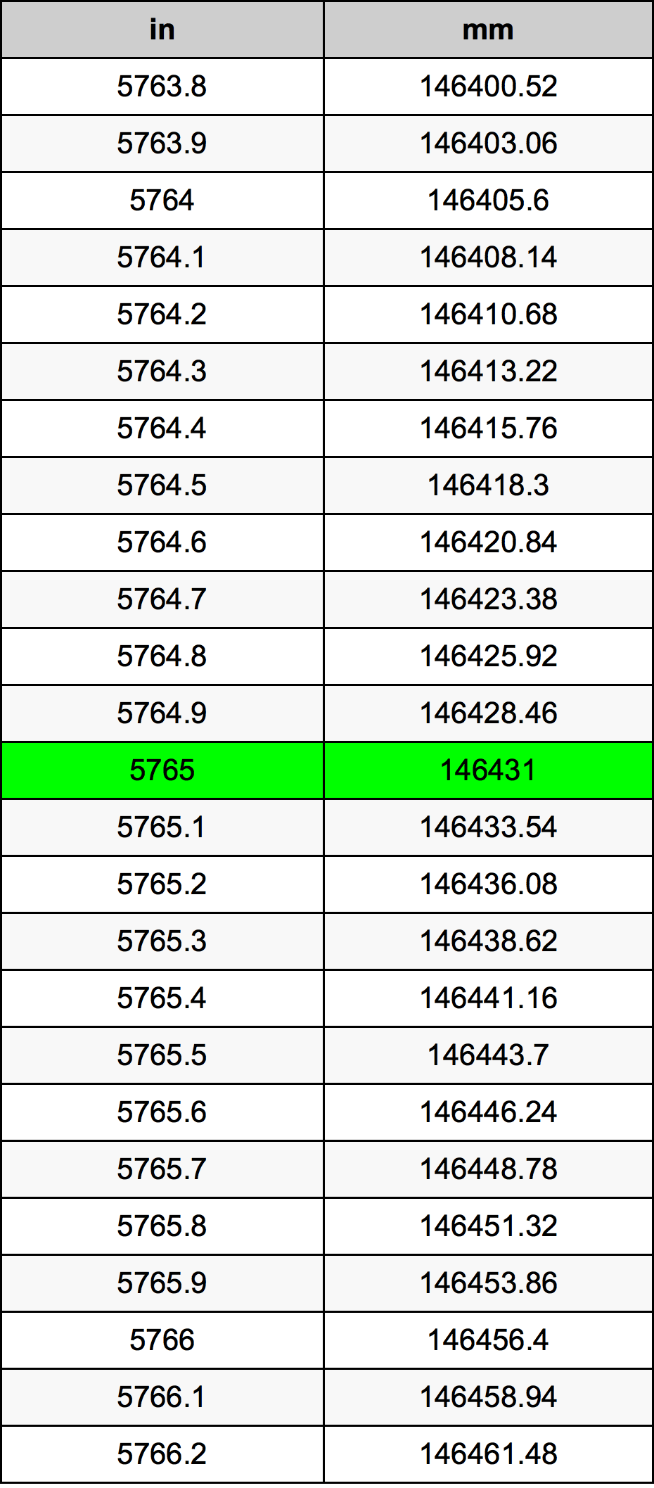 5765 بوصة جدول تحويل