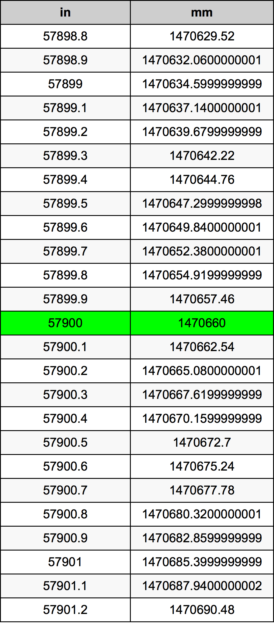 57900 Pulzier konverżjoni tabella