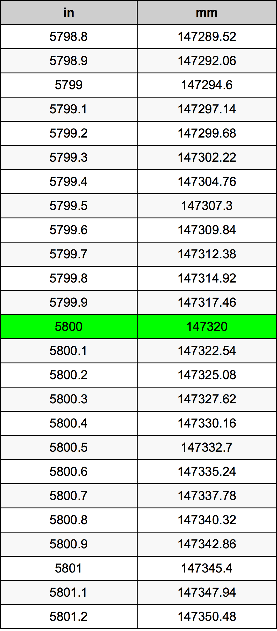 5800 Pulzier konverżjoni tabella