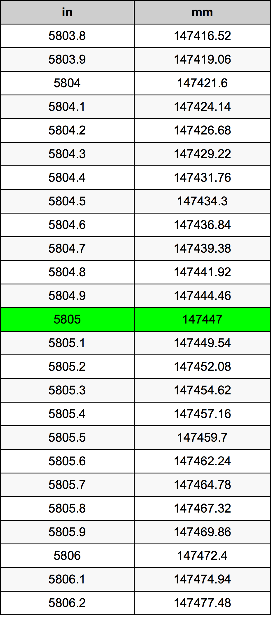 5805 بوصة جدول تحويل