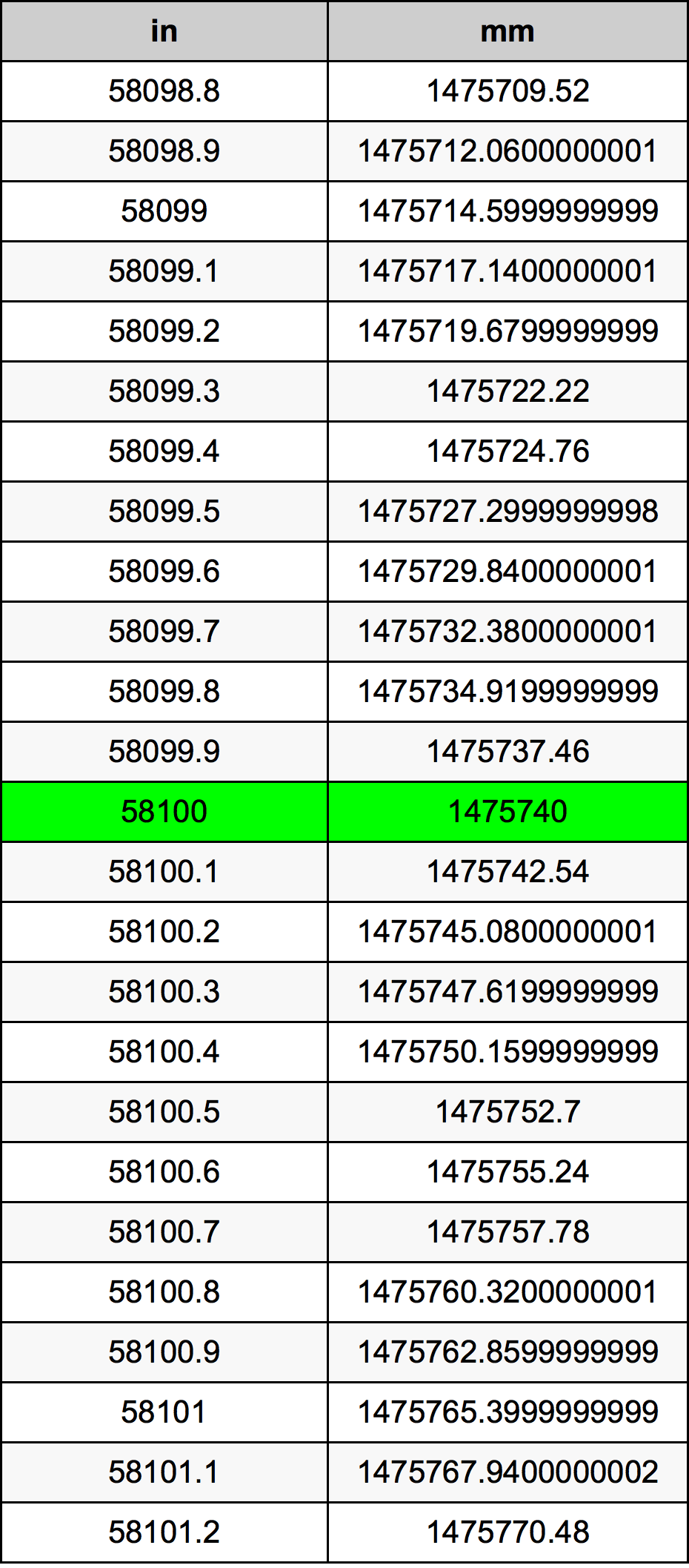 58100 Pulzier konverżjoni tabella