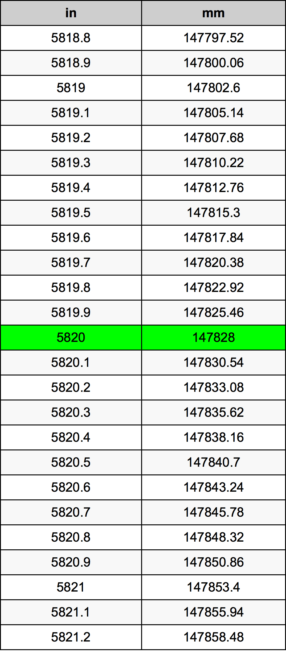 5820 Hüvelyk átszámítási táblázat