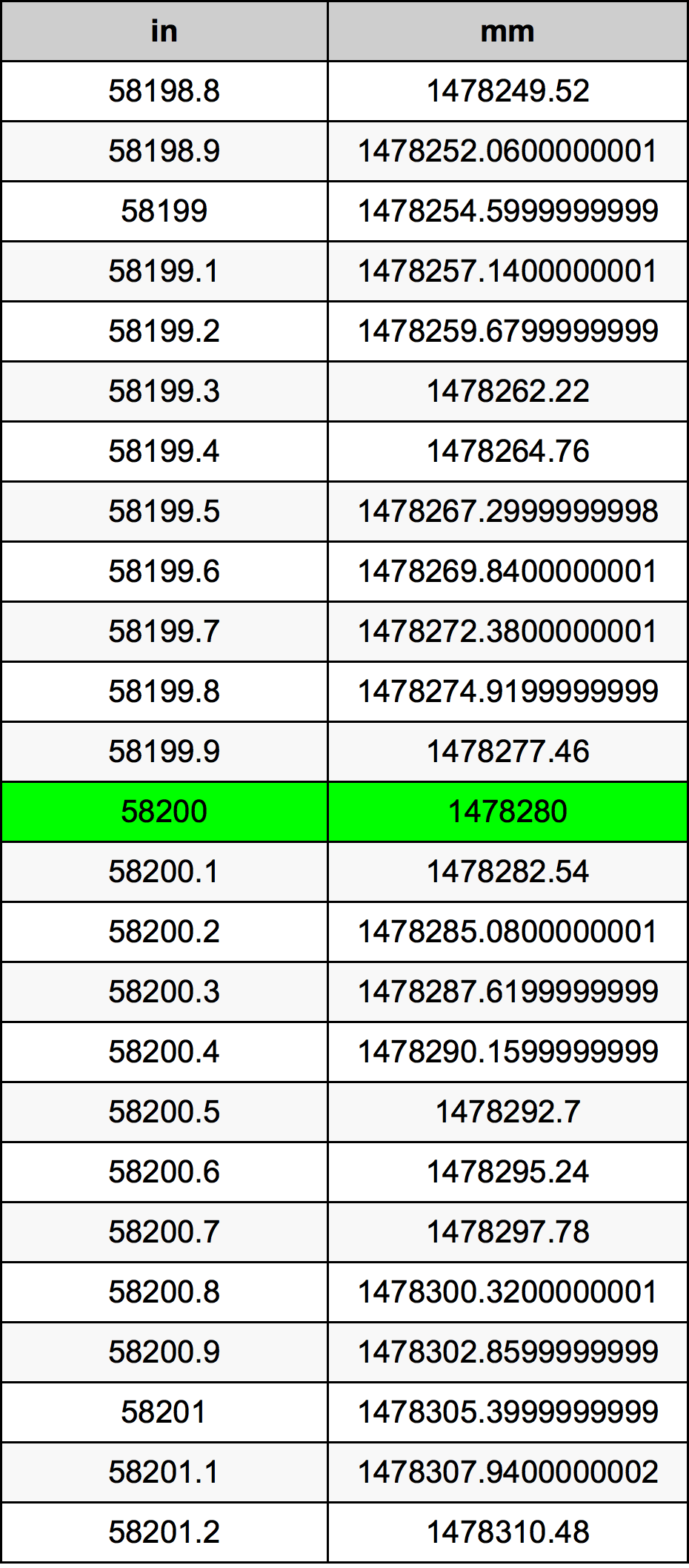 58200 Pollice tabella di conversione