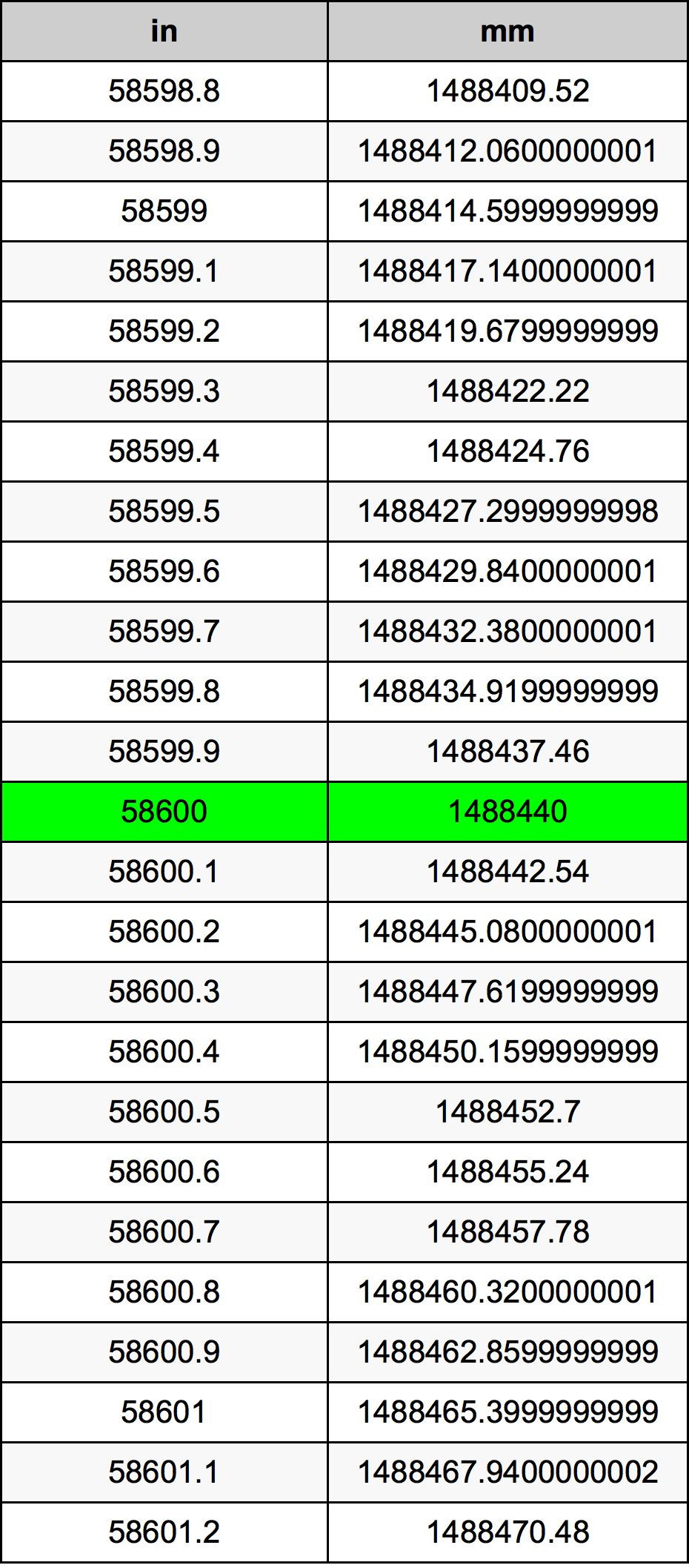 58600 Pulzier konverżjoni tabella