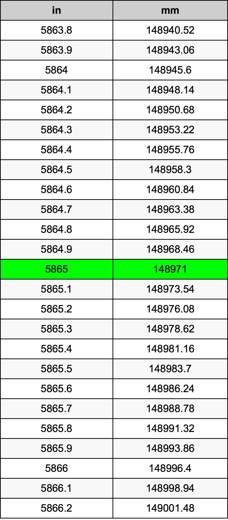 5865 بوصة جدول تحويل