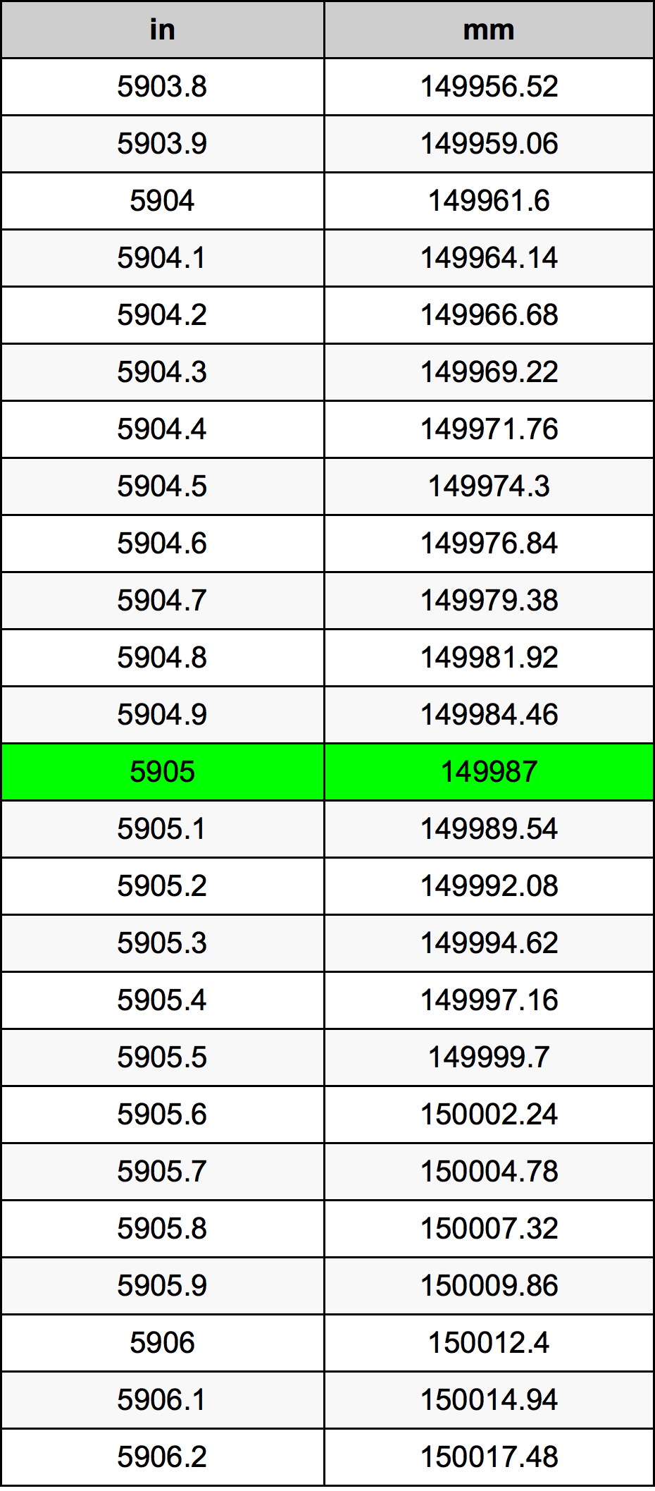 5905 بوصة جدول تحويل