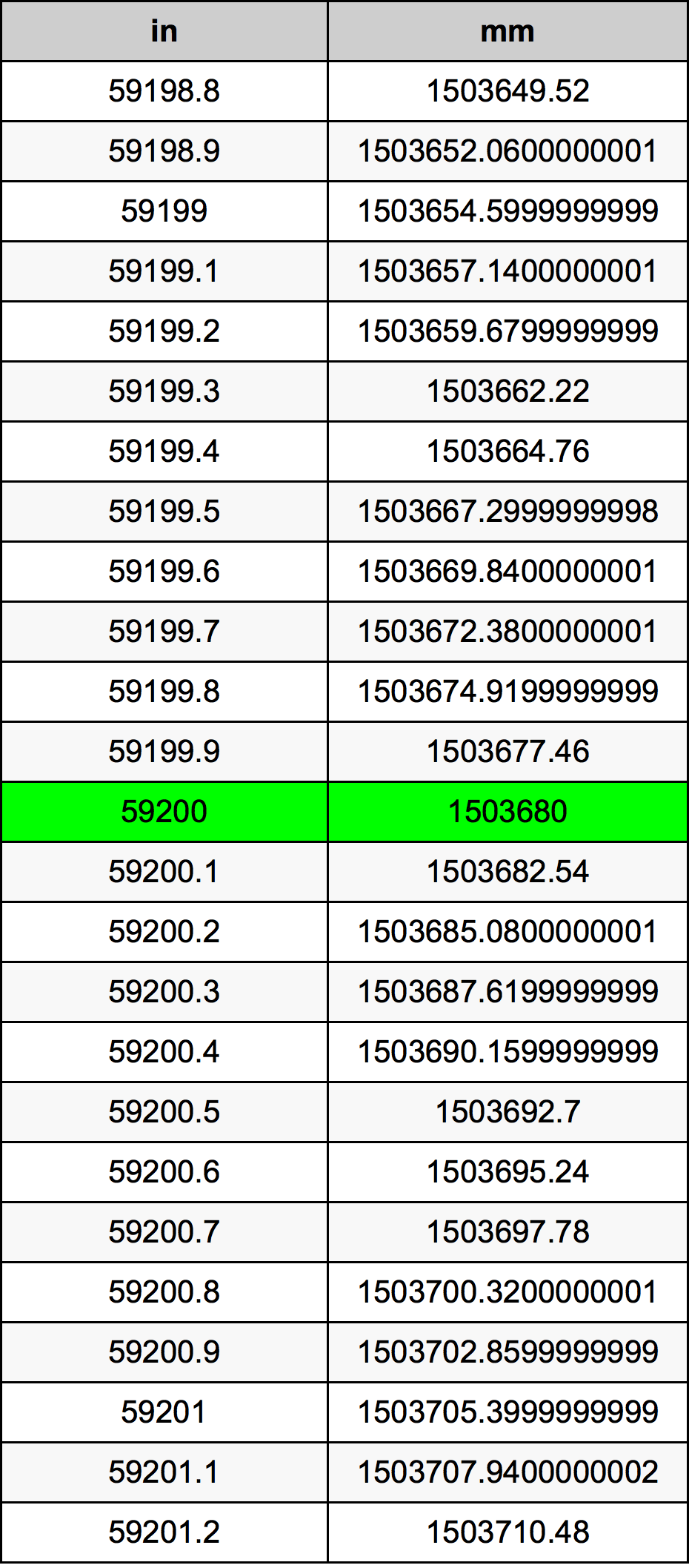 59200 Pulzier konverżjoni tabella