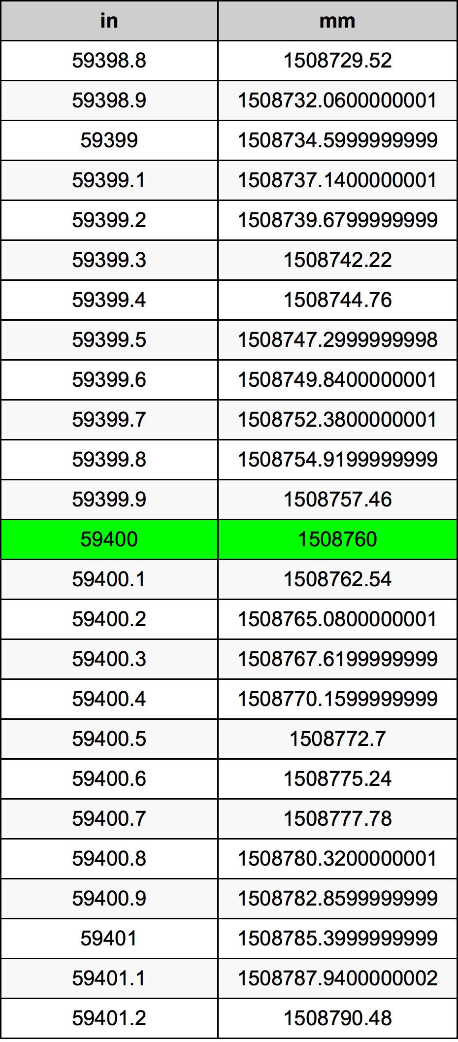 59400 Pulzier konverżjoni tabella