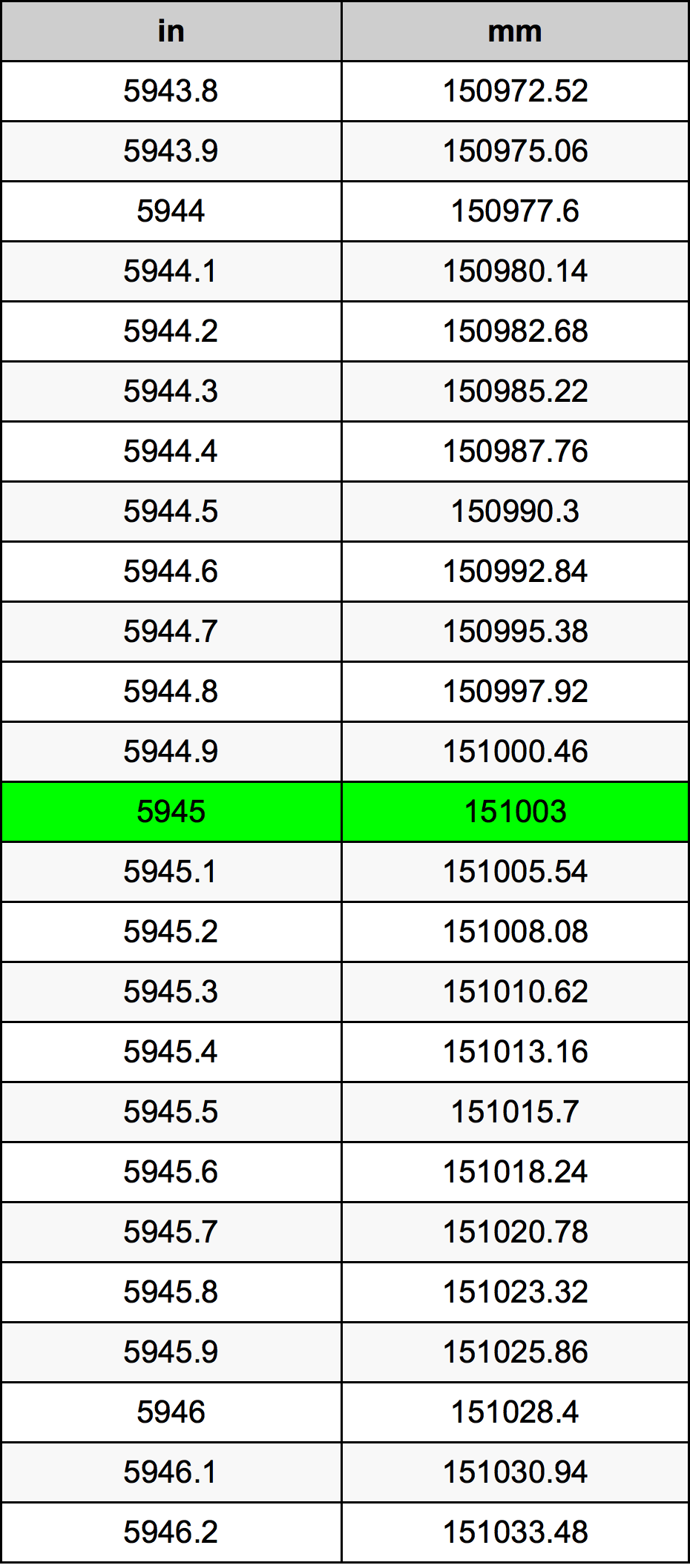 5945 Pulzier konverżjoni tabella