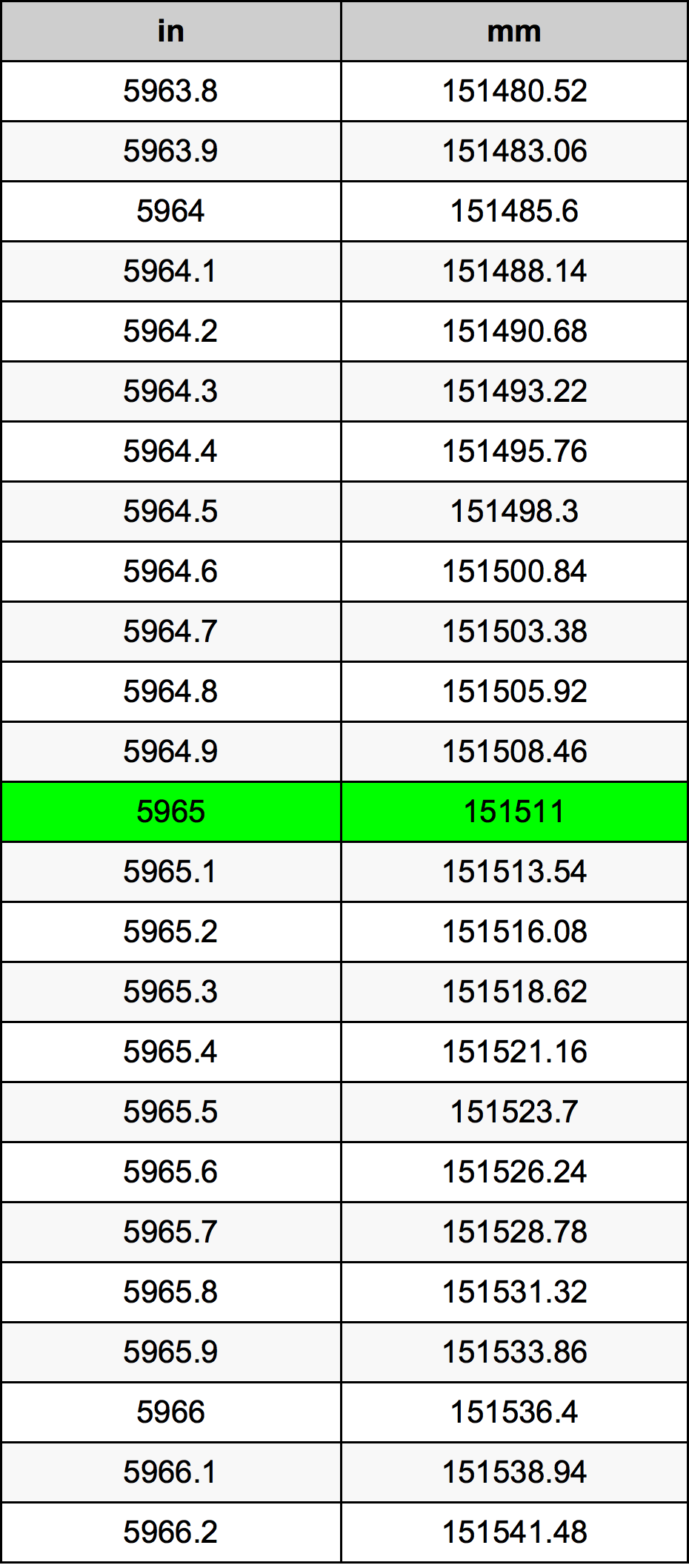 5965 Hüvelyk átszámítási táblázat