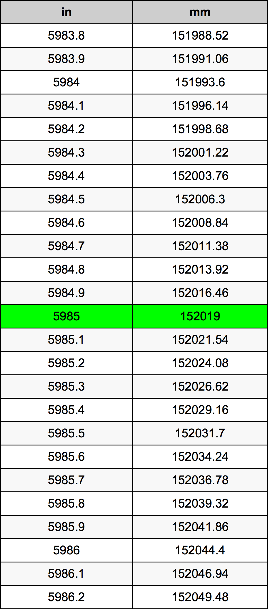 5985 Pulzier konverżjoni tabella