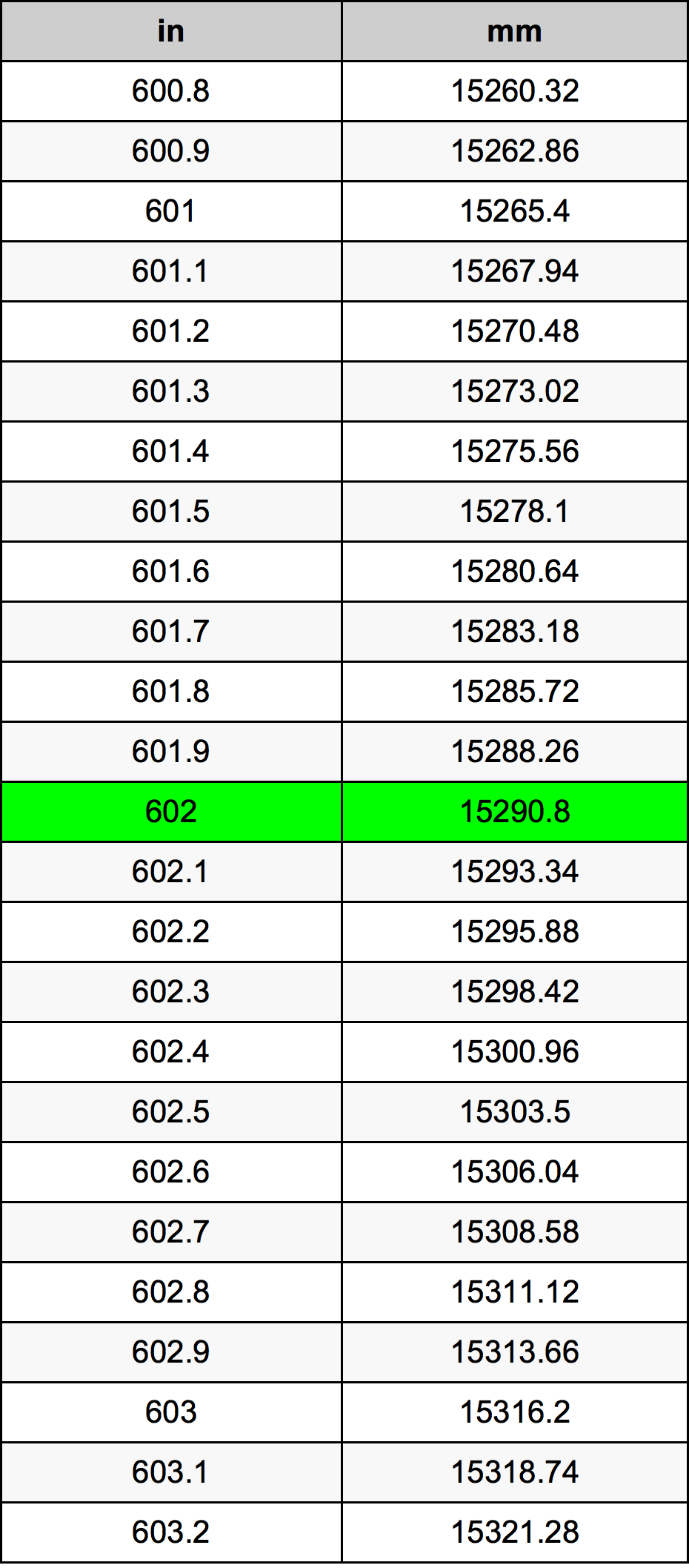 602 Pulzier konverżjoni tabella