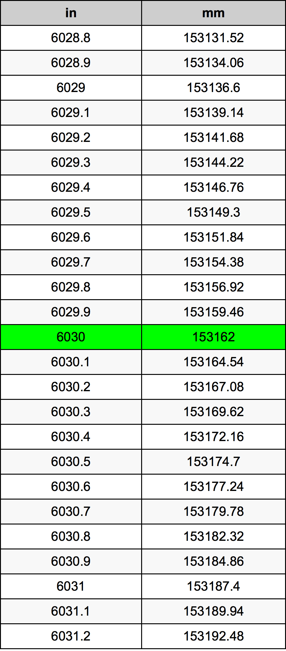 6030 Pulzier konverżjoni tabella