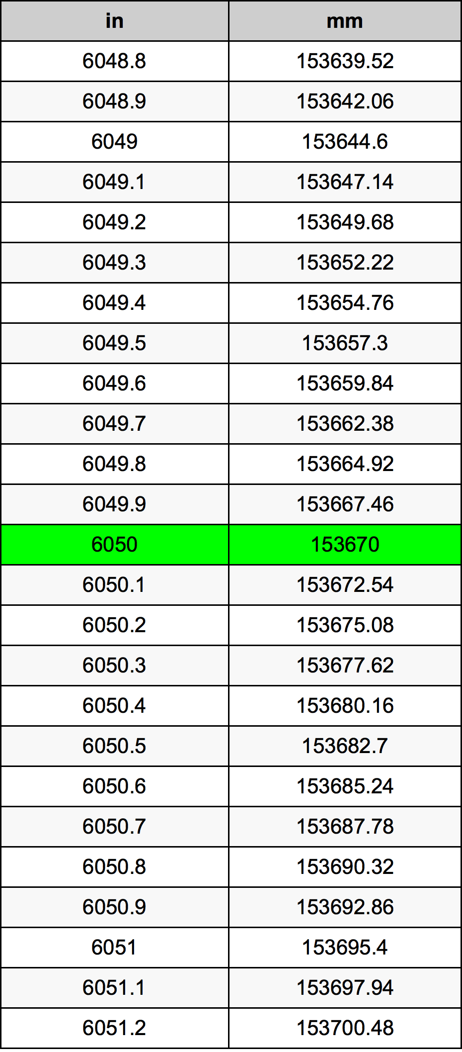 6050 Pulzier konverżjoni tabella