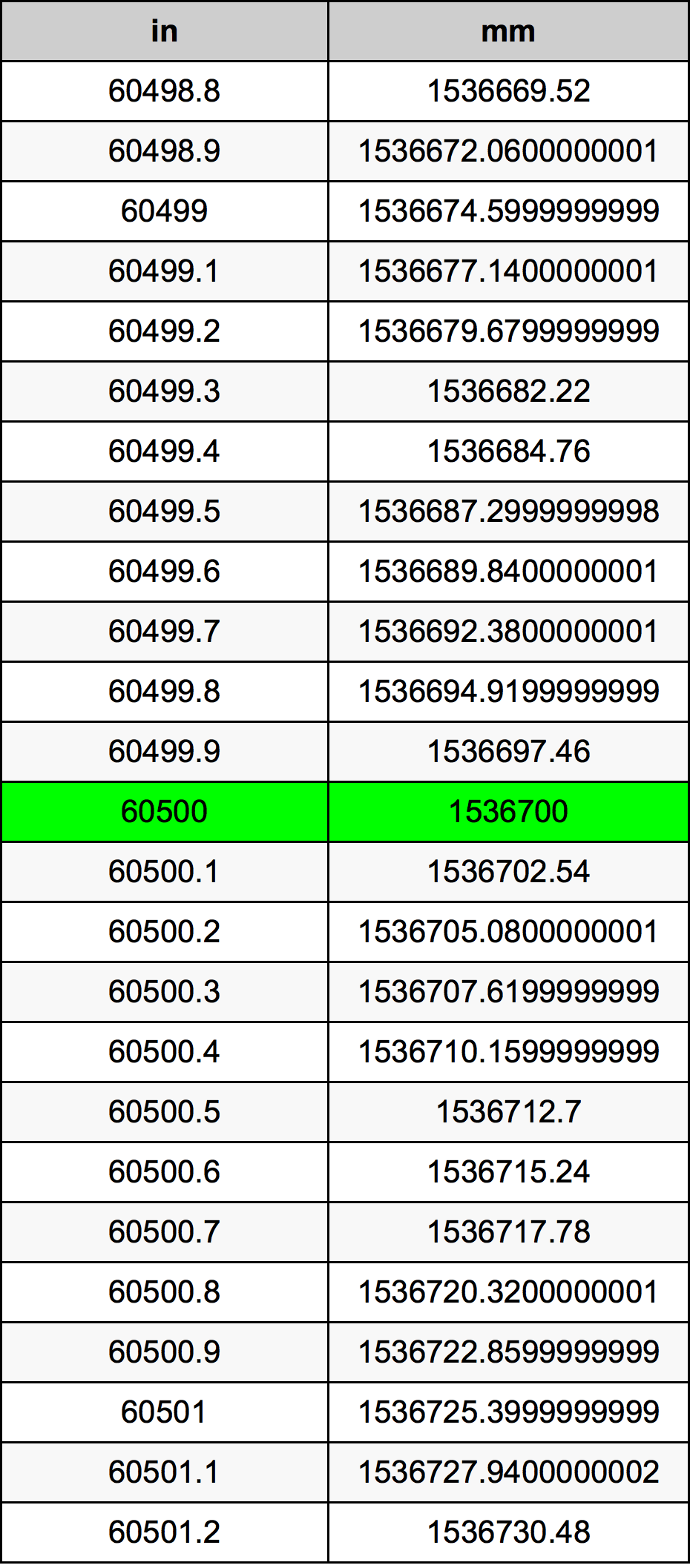 60500 Pulzier konverżjoni tabella