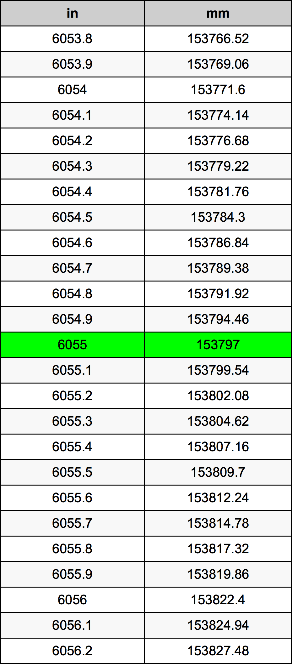 6055 Pollice tabella di conversione