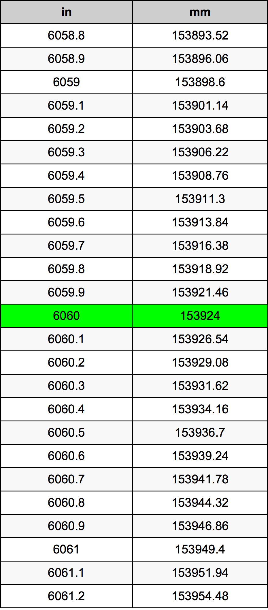 6060 Pollice tabella di conversione