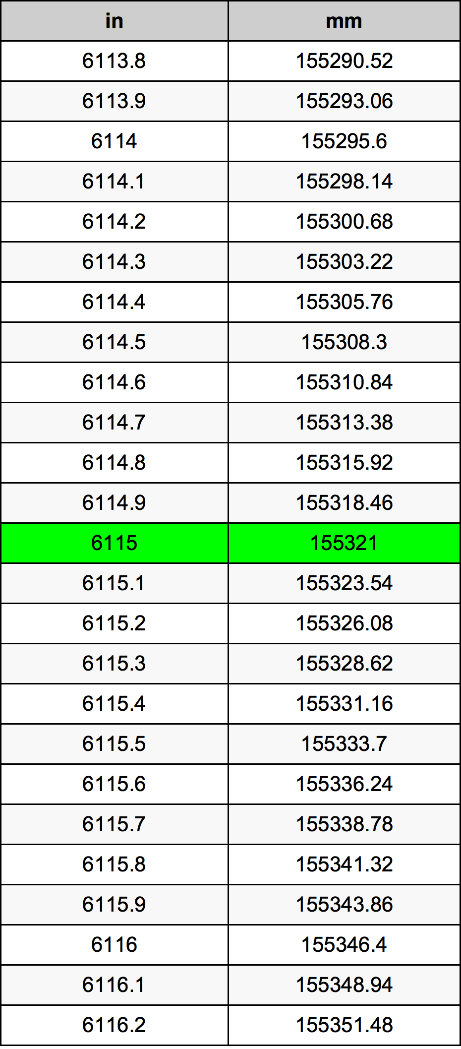 6115 Pulzier konverżjoni tabella
