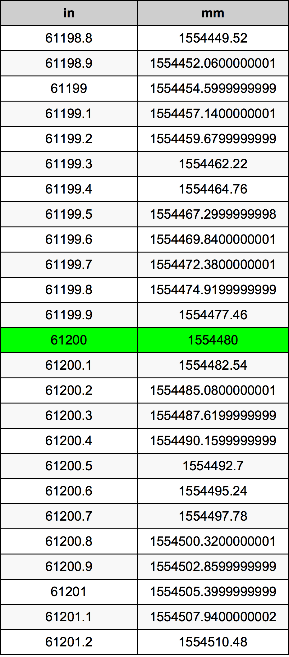61200 Inç Table