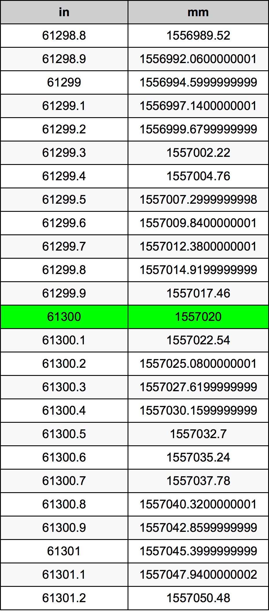 61300 Pollice tabella di conversione