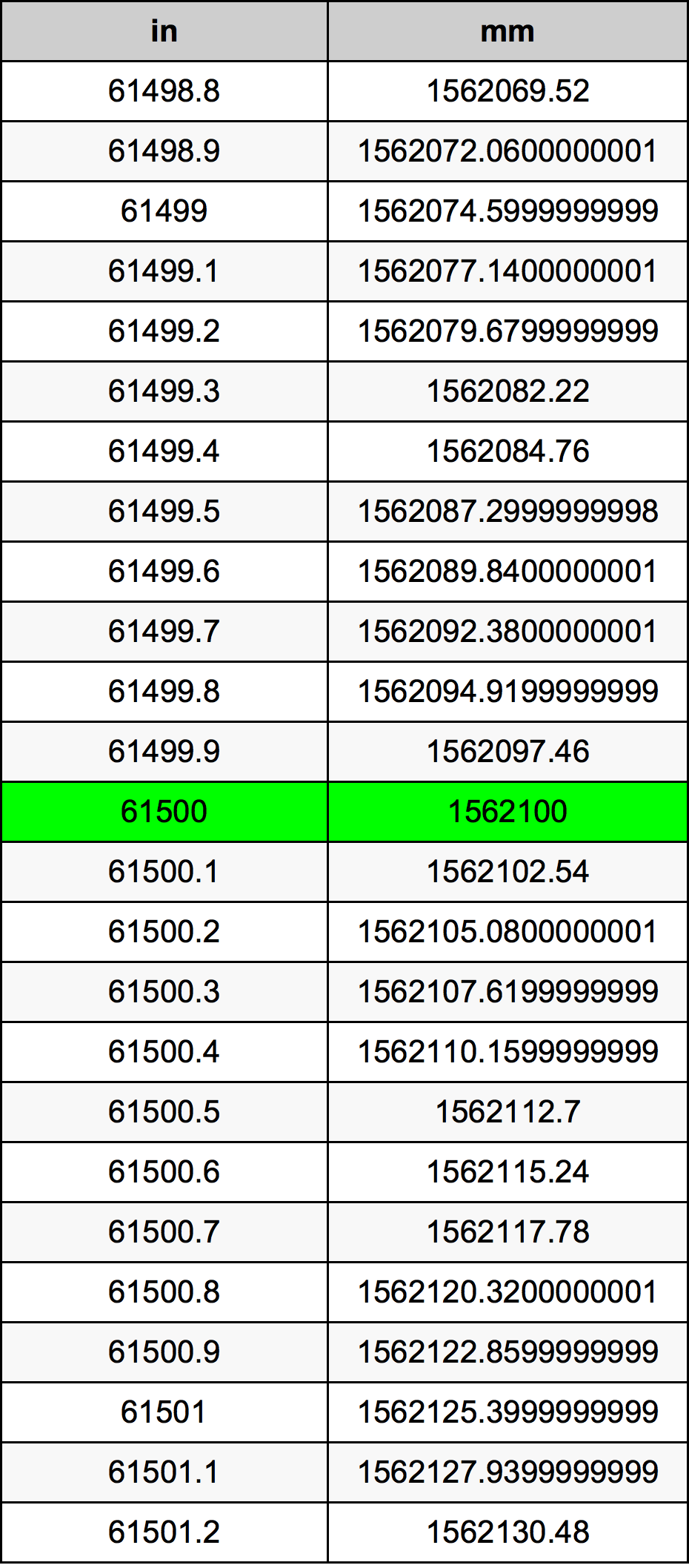 61500 Pulzier konverżjoni tabella