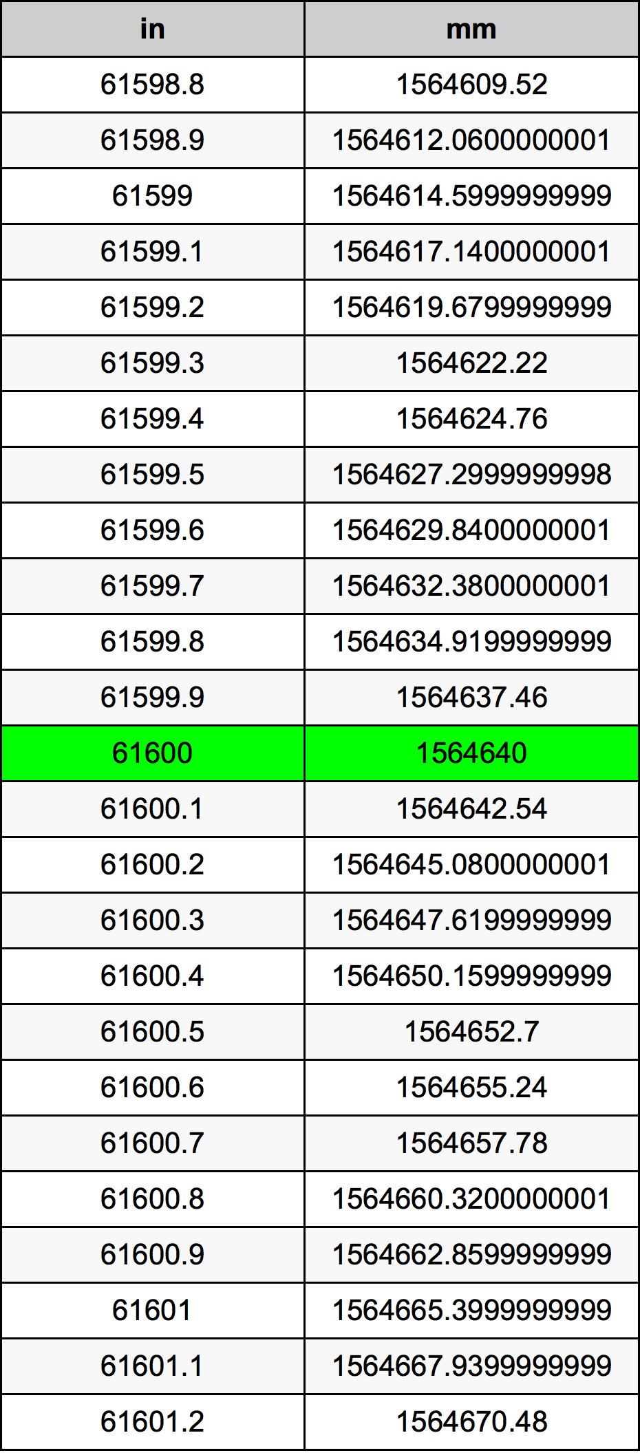 61600 Inç Table
