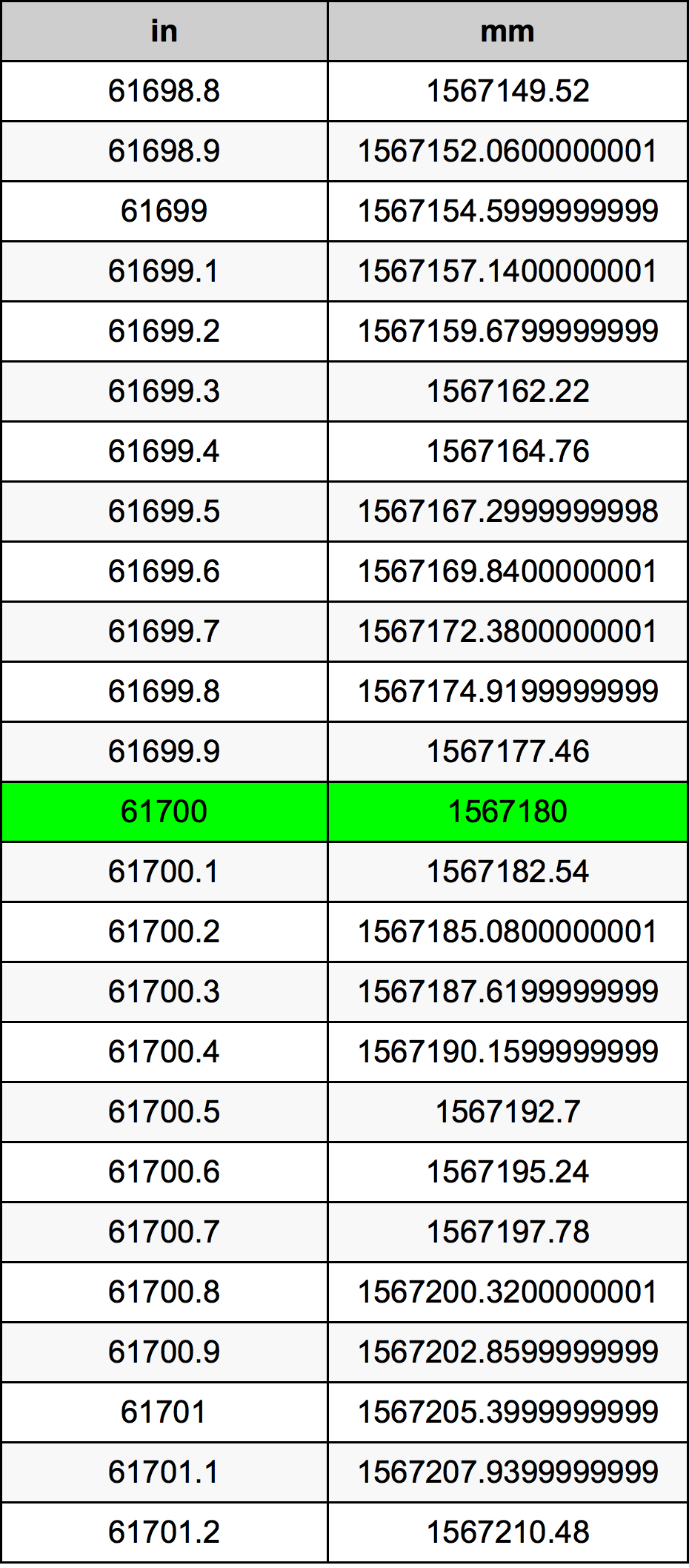 61700 Pulzier konverżjoni tabella