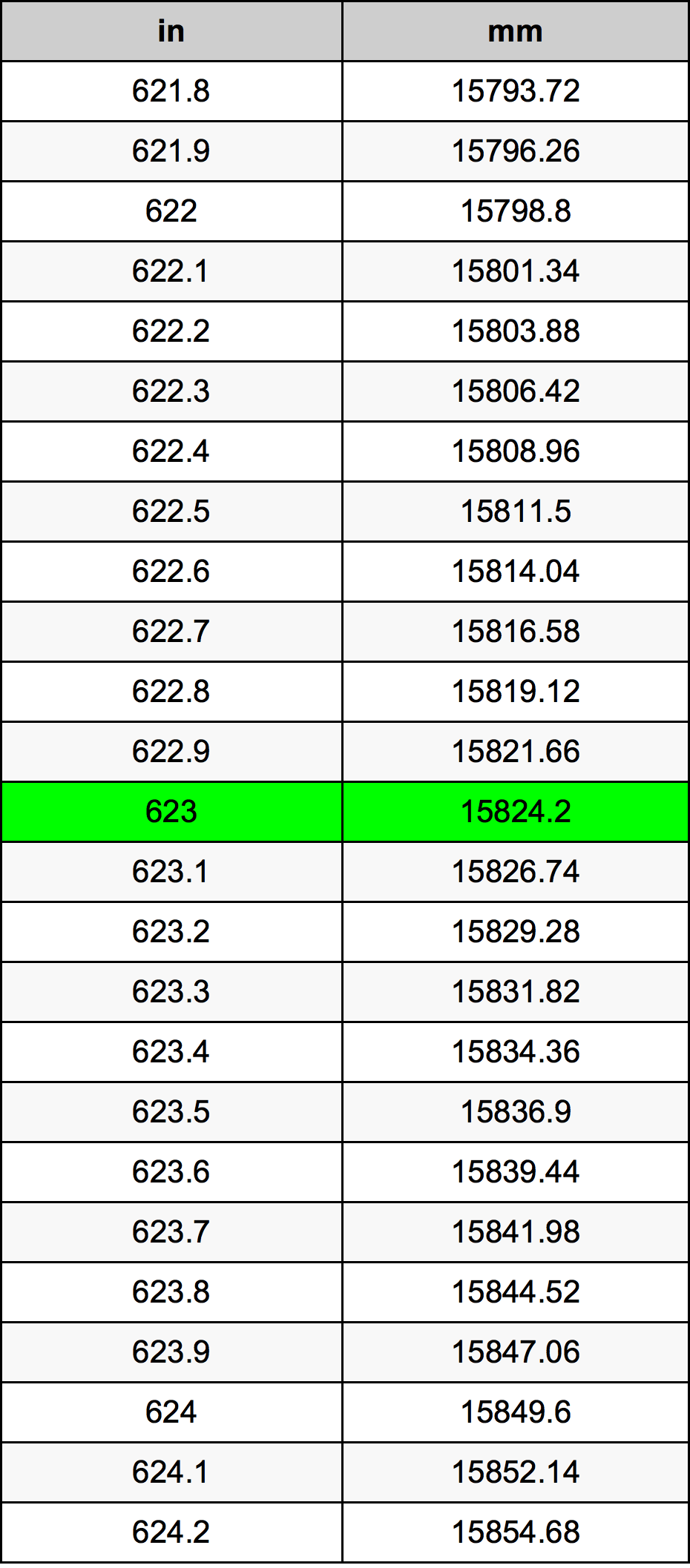 623 Pulzier konverżjoni tabella