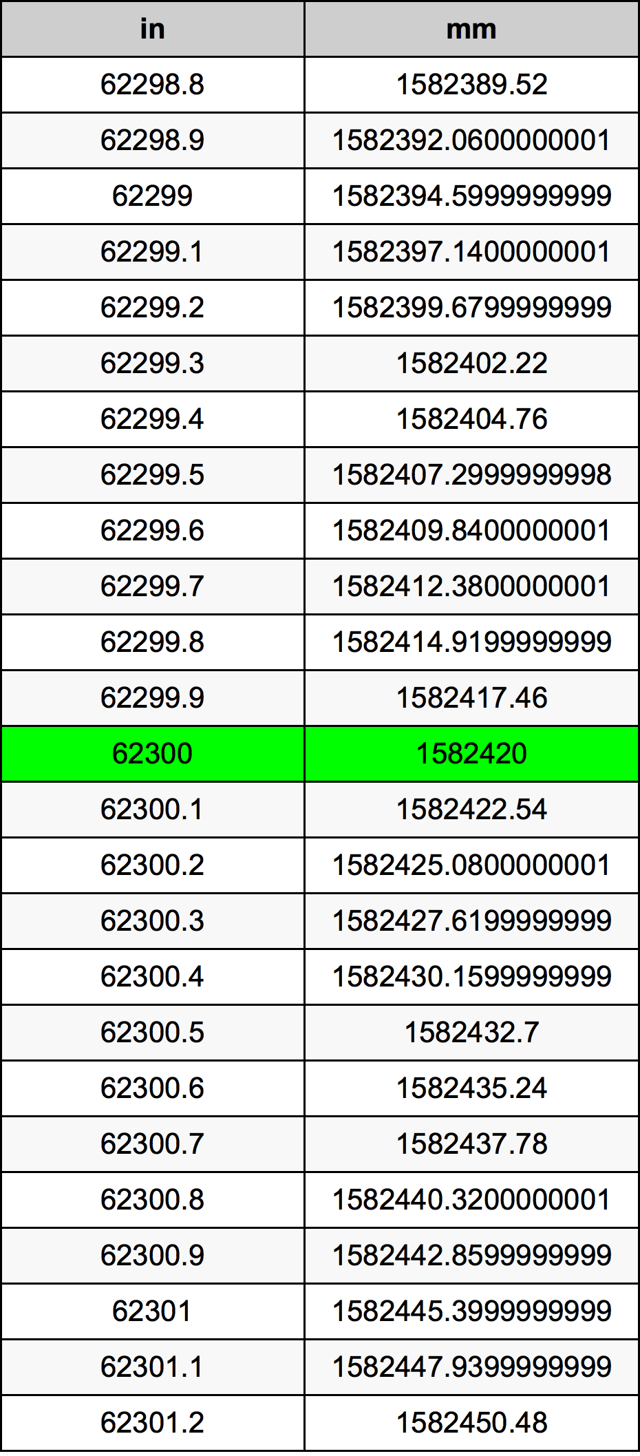 62300 Pulzier konverżjoni tabella