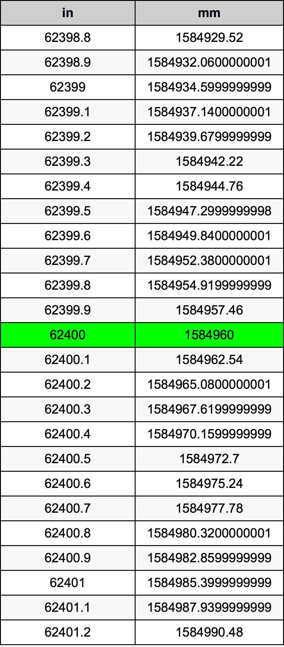 62400 Pulzier konverżjoni tabella