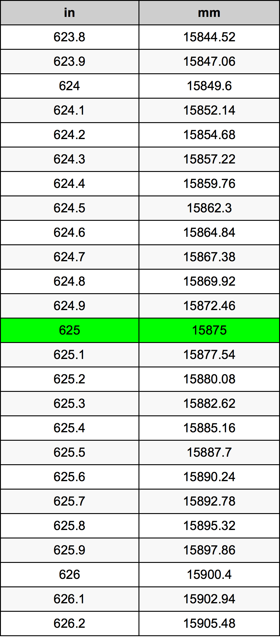 625 Hüvelyk átszámítási táblázat