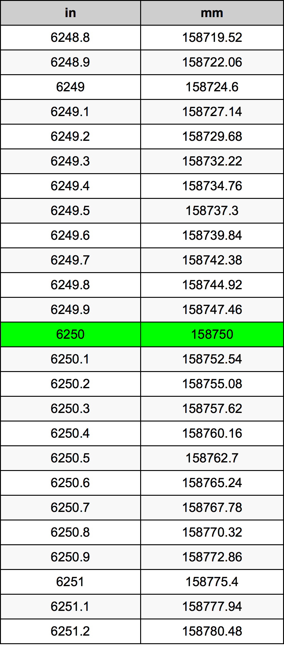 6250 Palec pretvorbena tabela